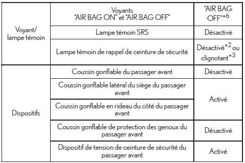 Condition et fonctionnement du système de classification de l'occupant du siège du passager avant