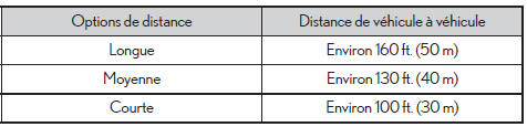 Réglages de la distance de véhicule à véhicule