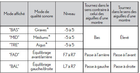 Réglage de la qualité sonore