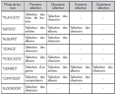 Liste des modes de lecture