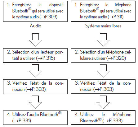 Procédure d'enregistrement/de connexion du dispositif