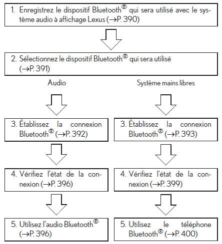 Procédure d'enregistrement/de connexion du dispositif