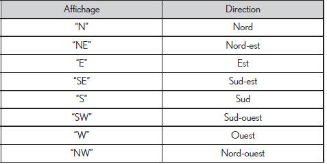 Affichages et directions