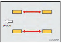 Permutation des pneus