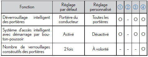 Système d'accès intelligent avec démarrage par bouton-poussoir