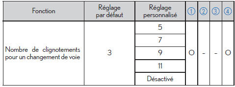 Levier de commande des clignotants