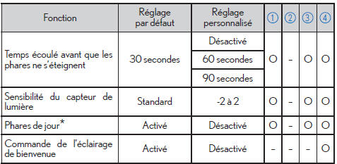 Système de commande automatique des phares