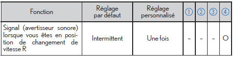 Avertisseur sonore de marche arrière