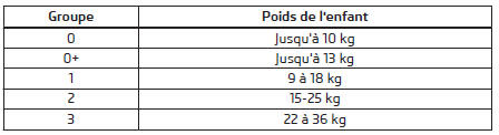 Classification des sièges enfant