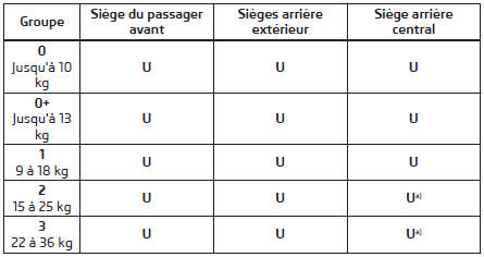 Utilisation de sièges enfant, qui doivent être fixés avec une ceinture de sécurité