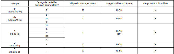 Utilisation de sièges enfant avec le système