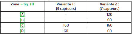 Portée approximative des capteurs 