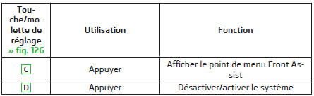 Désactivation/Activation sur les véhicules avec volant multifonction