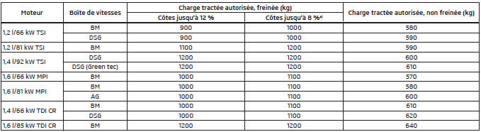 Charge tractée autorisée