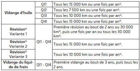 Périodicité d'entretien fixe QI1 à QI4