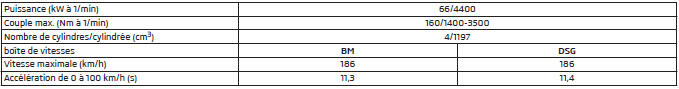 Moteur 1,2 l/66 kW TSI