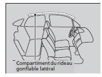 Emplacements des compartiments