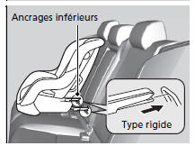 Installation d'un siège d'enfant compatible avec le système LATCH