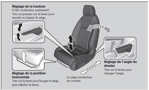 Réglage de(s) siège(s) à réglage manuel