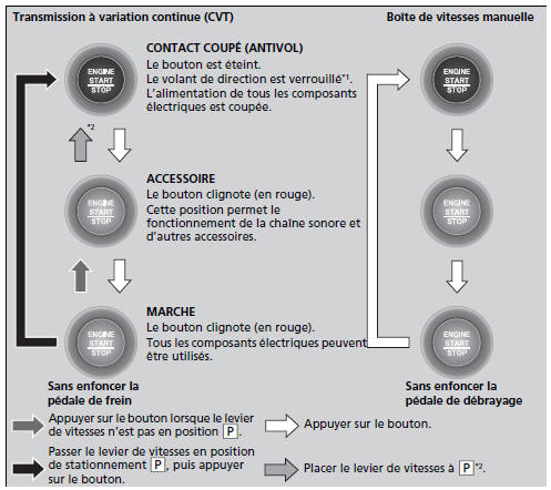 Changer le mode d'alimentation