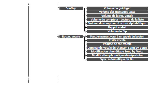 Étapes de personnalisation