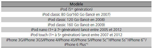 Modèles iPod et iPhone compatibles