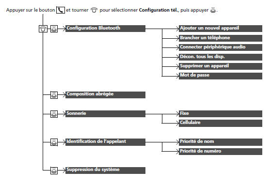 Étapes de personnalisation