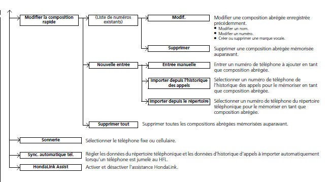 Écran des configurations du téléphone