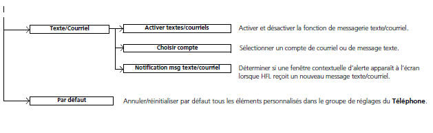 Écran des configurations du téléphone