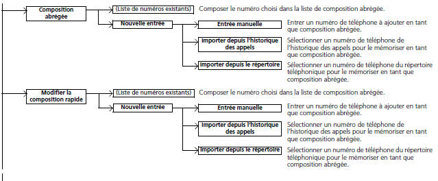 Écran du menu Téléphone