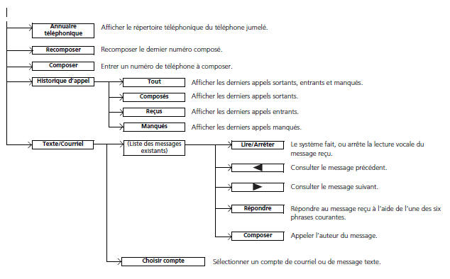 Écran du menu Téléphone