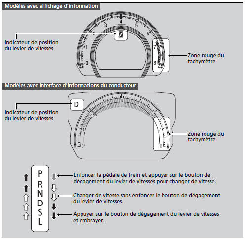 Fonctionnement du levier de vitesses