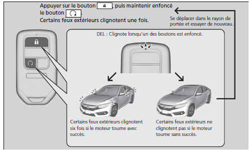 Pour démarrer le moteur