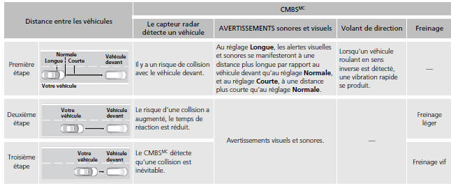 Étapes d'avertissement de collision