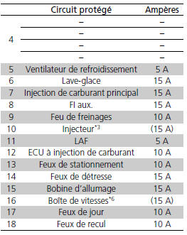 Circuit protégé et calibre de fusible