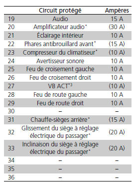 Circuit protégé et calibre de fusible