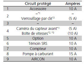 Circuit protégé et calibre de fusible