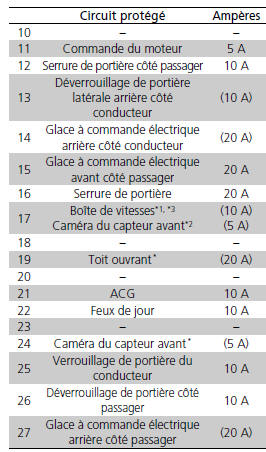 Circuit protégé et calibre de fusible