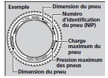 Étiquetage des pneus