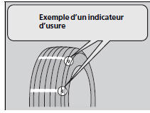 Indicateurs d'usure