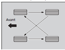 Pneus sans repère de permutation