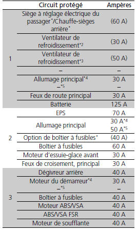 Circuit protégé et calibre de fusible