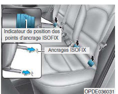 Points d'ancrage et ancrage de sangle supérieure ISOFIX pour enfants