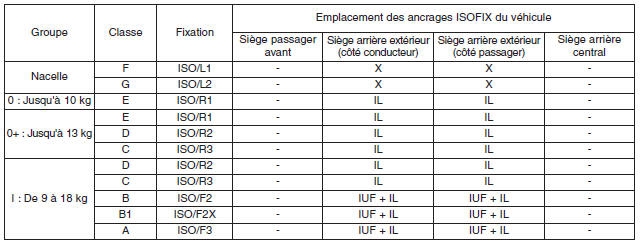 Compatibilité pour chaque siège des dispositifs de retenue enfant ISOFIX selon les réglementations de la CEE