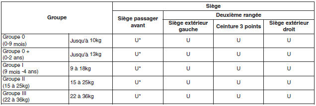 Compatibilité pour chaque siège des dispositifs de retenue enfant "universels" fixés par ceinture selon les réglementations de la CEE