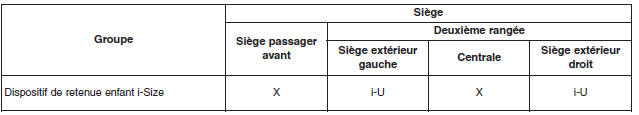 Dispositifs de retenue enfant i-Size conformes aux réglementations de la CEE