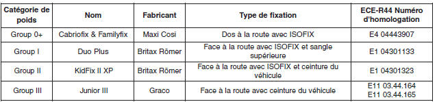 Systèmes de retenue pour enfant recommandés (Pour l'Europe)