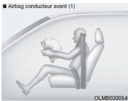 Fonctionnement du système des airbags 