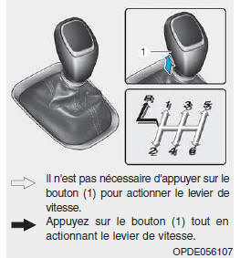 Fonctionnement de la boîte manuelle 