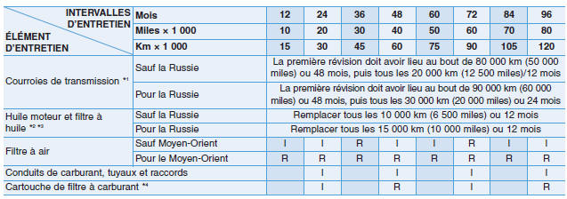 Programme d'entretien normal (Moteur diesel, Sauf L'Europe)